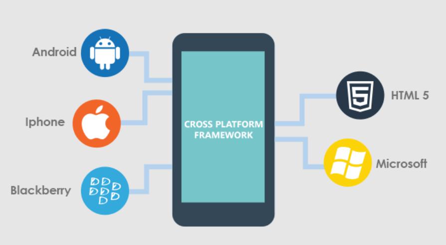 cross platform framework là gì