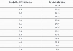 IELTS General Listening
